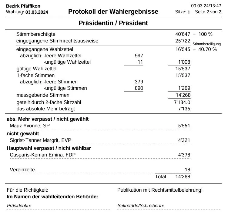 Wahlergebnis zur Präsidiumswahl ans Bezirksgericht in Pfäffikon.